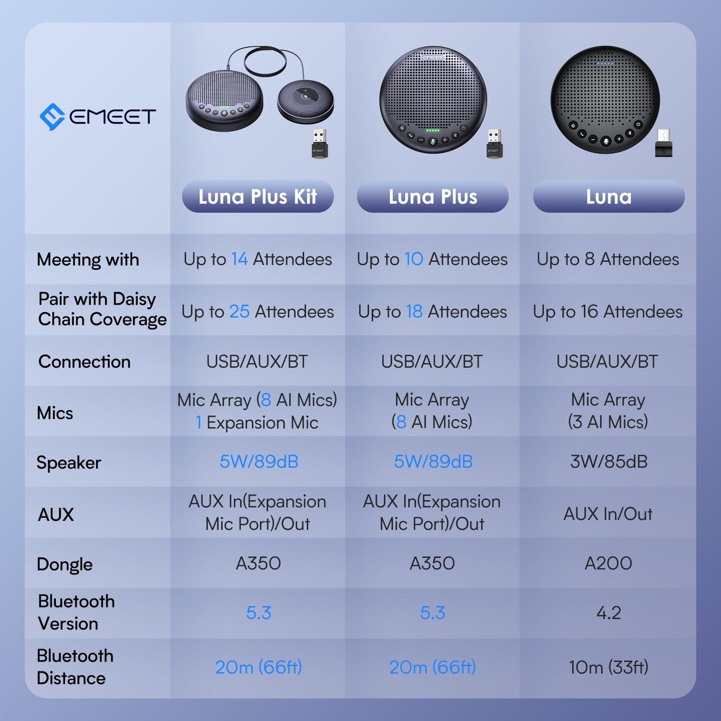 EMEET Conference Speaker and Microphone w/8+1 Mics, 360° Voice Pickup, Noise Reduce, Bluetooth/USB/Dongle Speakerphone for 14 People w/Daisy Chain for 25, Compatible w/Leading Platforms, 2024 Version