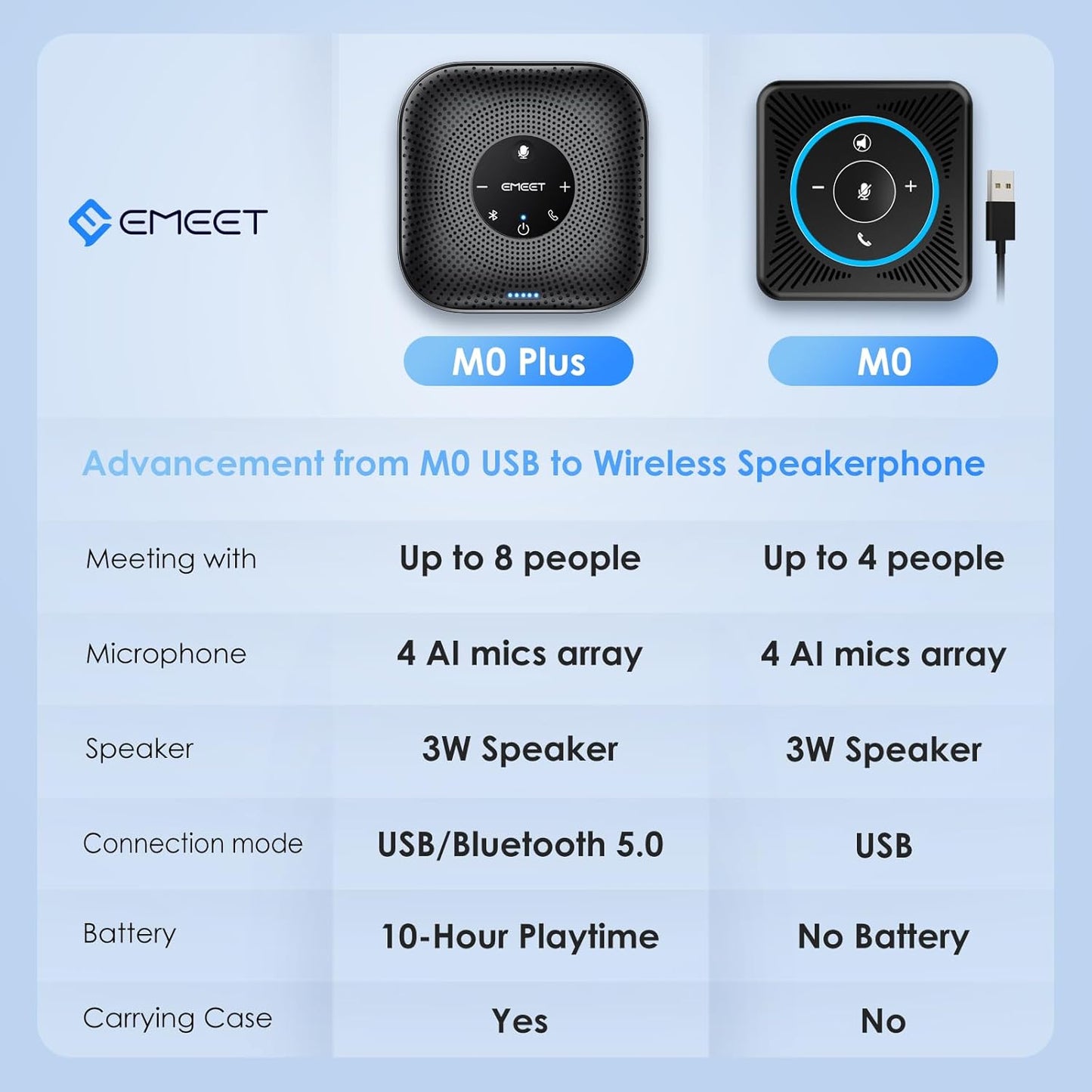 EMEET Conference Speakerphone M0 Plus, 4 AI Mics 360° Voice Pickup, Noise Reduction, USB C, Bluetooth Speakerphone for 8 People w/Daisy Chain for 16, Conference Speaker Compatible w/Leading Software