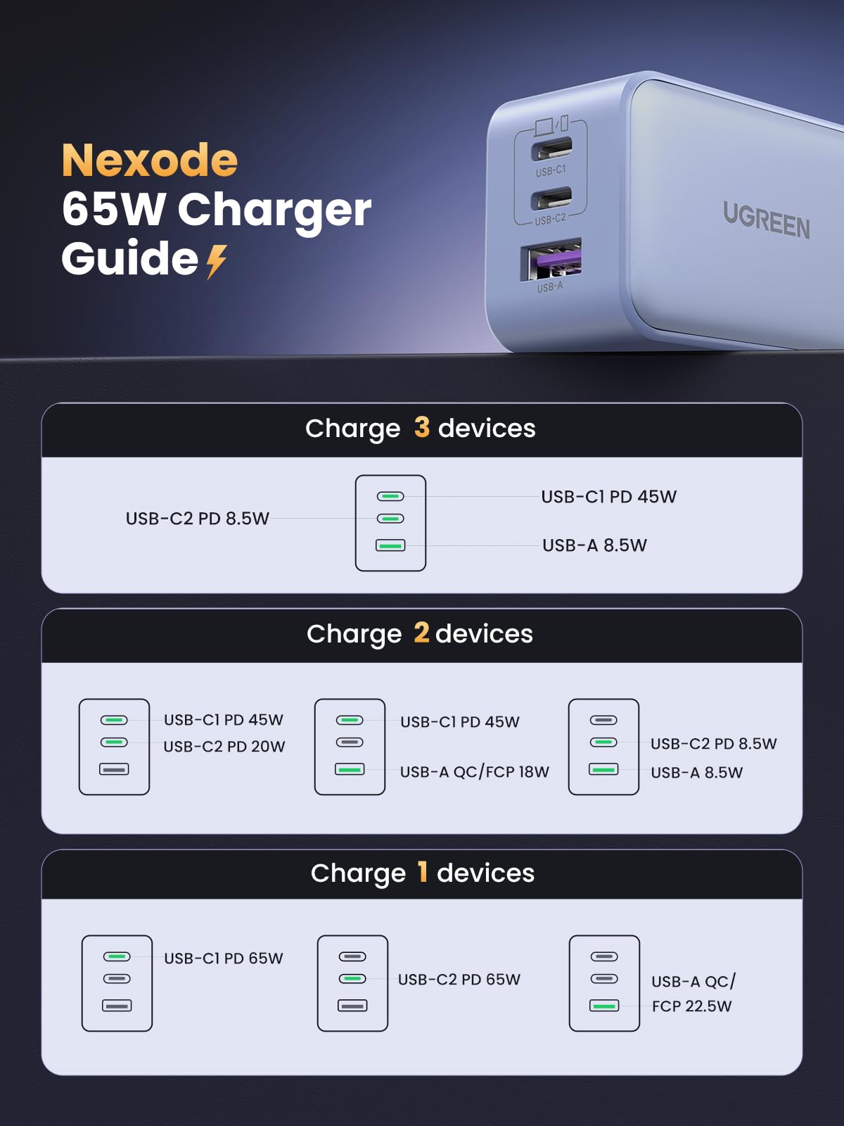 UGREEN Nexode 65W USB C Charger, 3 Port GaN Charger Foldable Tablet Charger Block Compatible with iPhone 17 Pro Max/17 Pro/iPhone Air/17, Tablet, iPad, MacBook Pro/Air, Galaxy S26 S25, Pixel 10