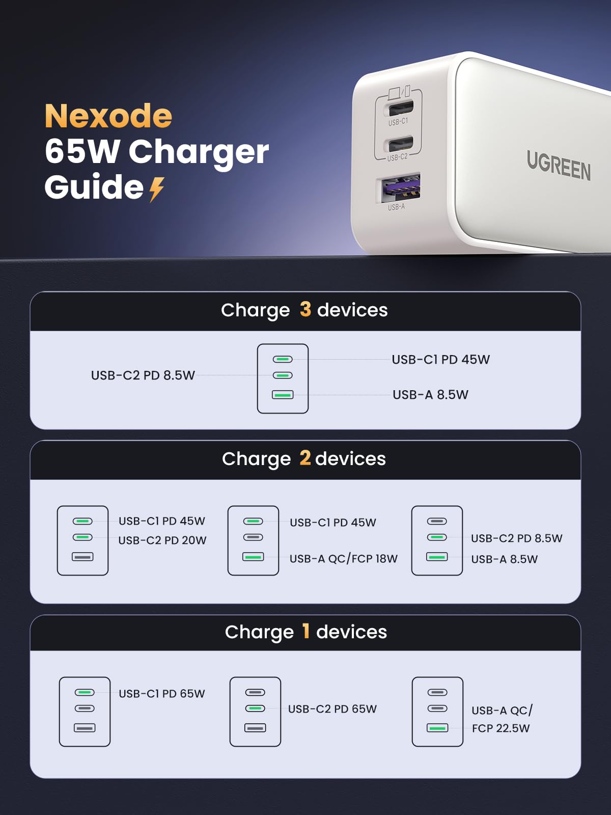 UGREEN Nexode 65W USB C Charger, 3 Port GaN Charger Foldable Tablet Charger Block Compatible with iPhone 17 Pro Max/17 Pro/iPhone Air/17, Tablet, iPad, MacBook Pro/Air, Galaxy S26 S25, Pixel 10