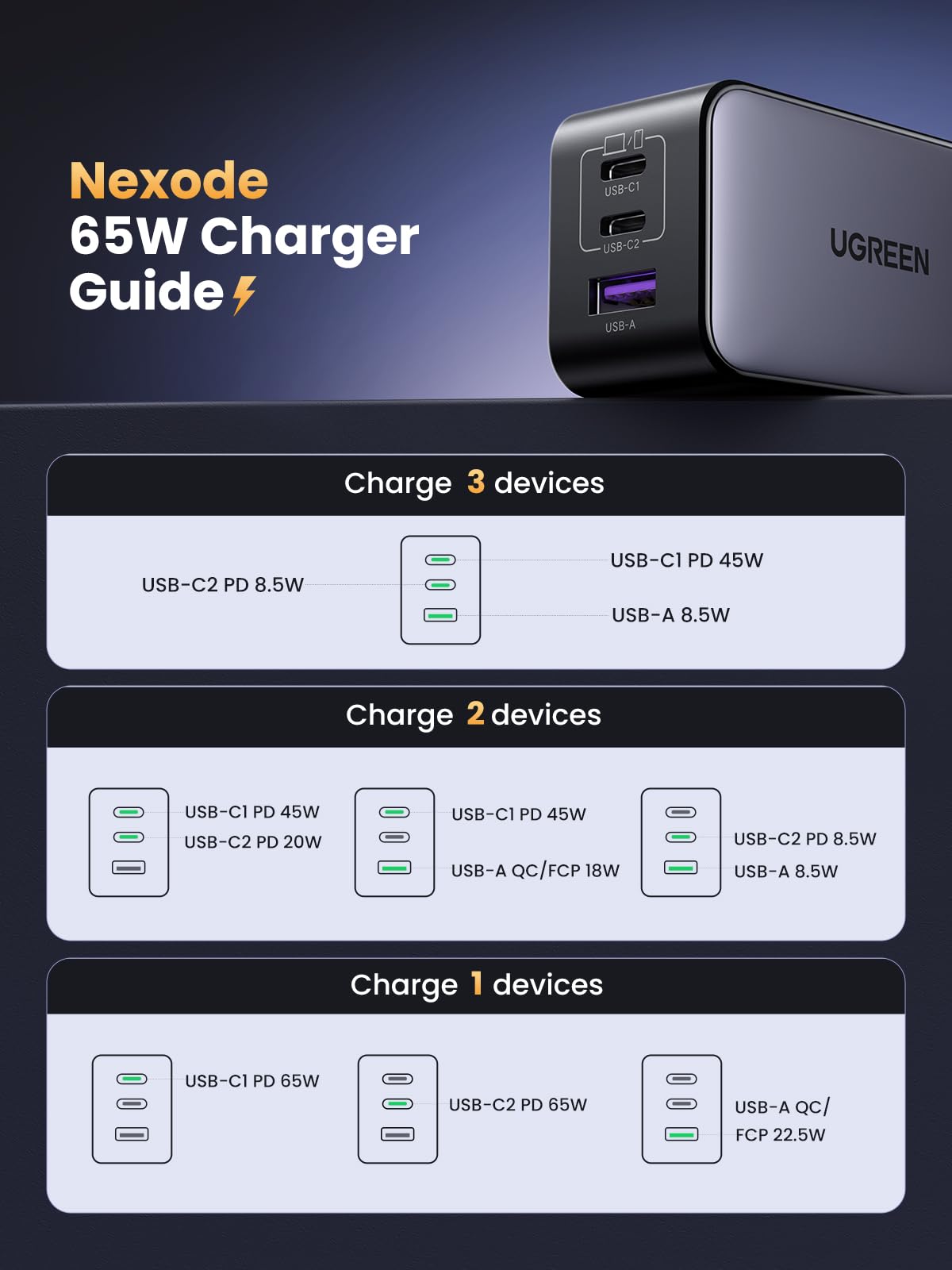 UGREEN Nexode 65W USB C Charger, 3 Port GaN Charger Foldable Tablet Charger Block Compatible with iPhone 17 Pro Max/17 Pro/iPhone Air/17, Tablet, iPad, MacBook Pro/Air, Galaxy S26 S25, Pixel 10