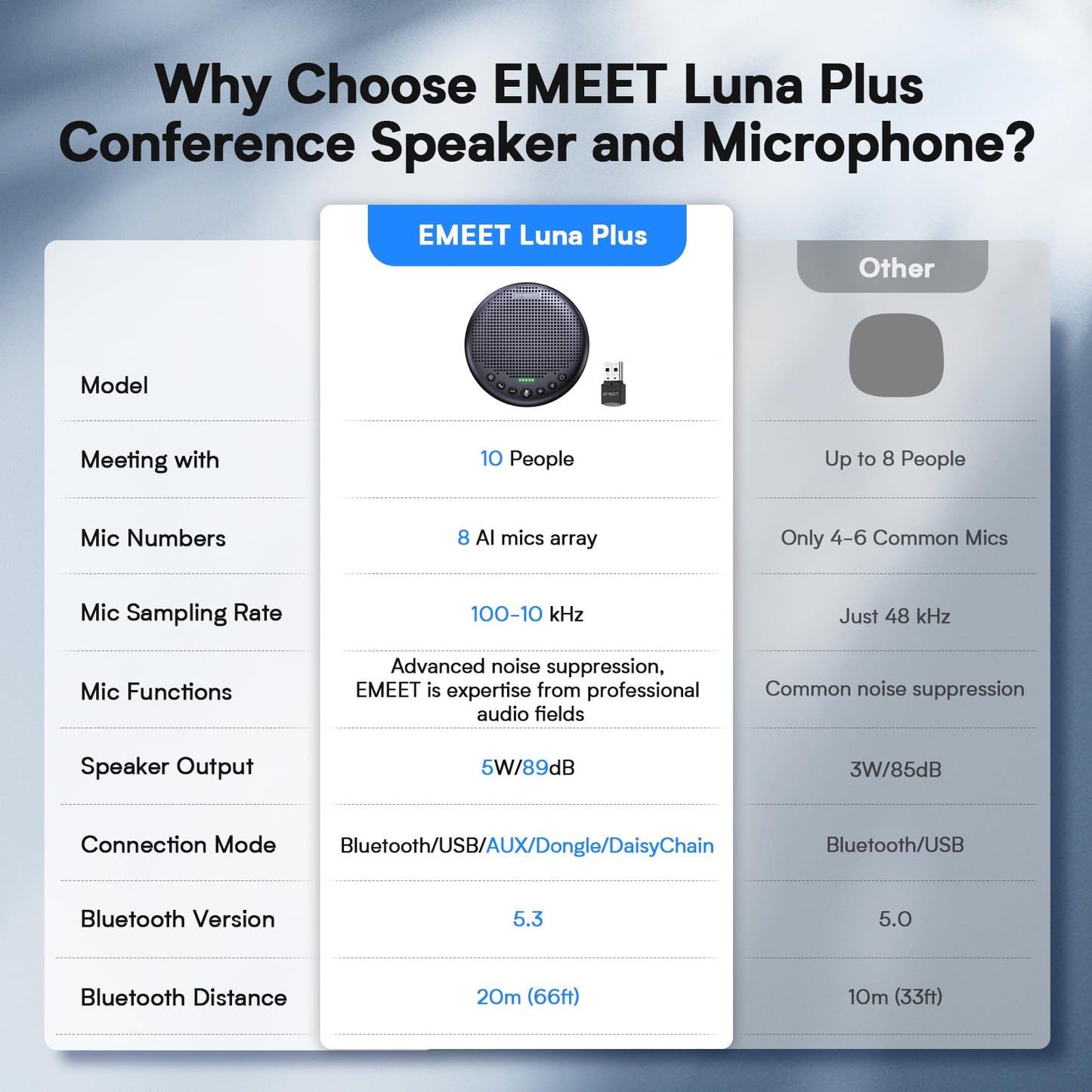EMEET Conference Speaker and Microphone w/8+1 Mics, 360° Voice Pickup, Noise Reduce, Bluetooth/USB/Dongle Speakerphone for 14 People w/Daisy Chain for 25, Compatible w/Leading Platforms, 2024 Version